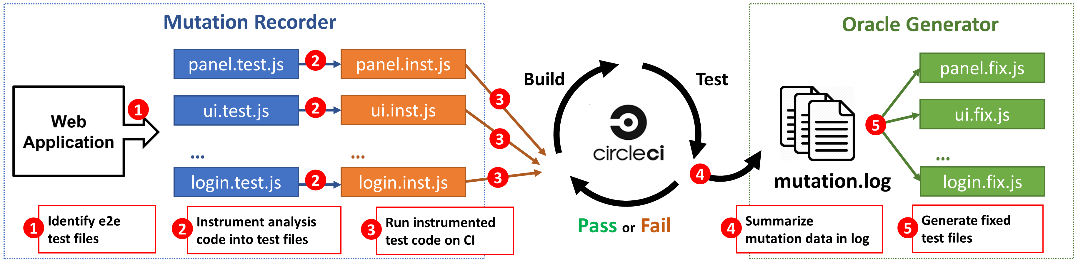 WEFix Structure